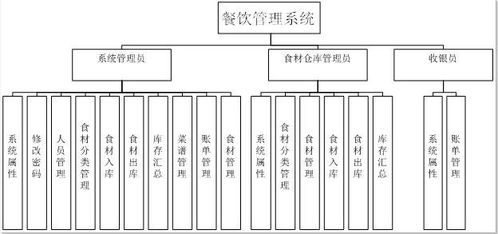智慧餐飲 一體化餐飲服務(wù)管理系統(tǒng)的設(shè)計與實(shí)現(xiàn)